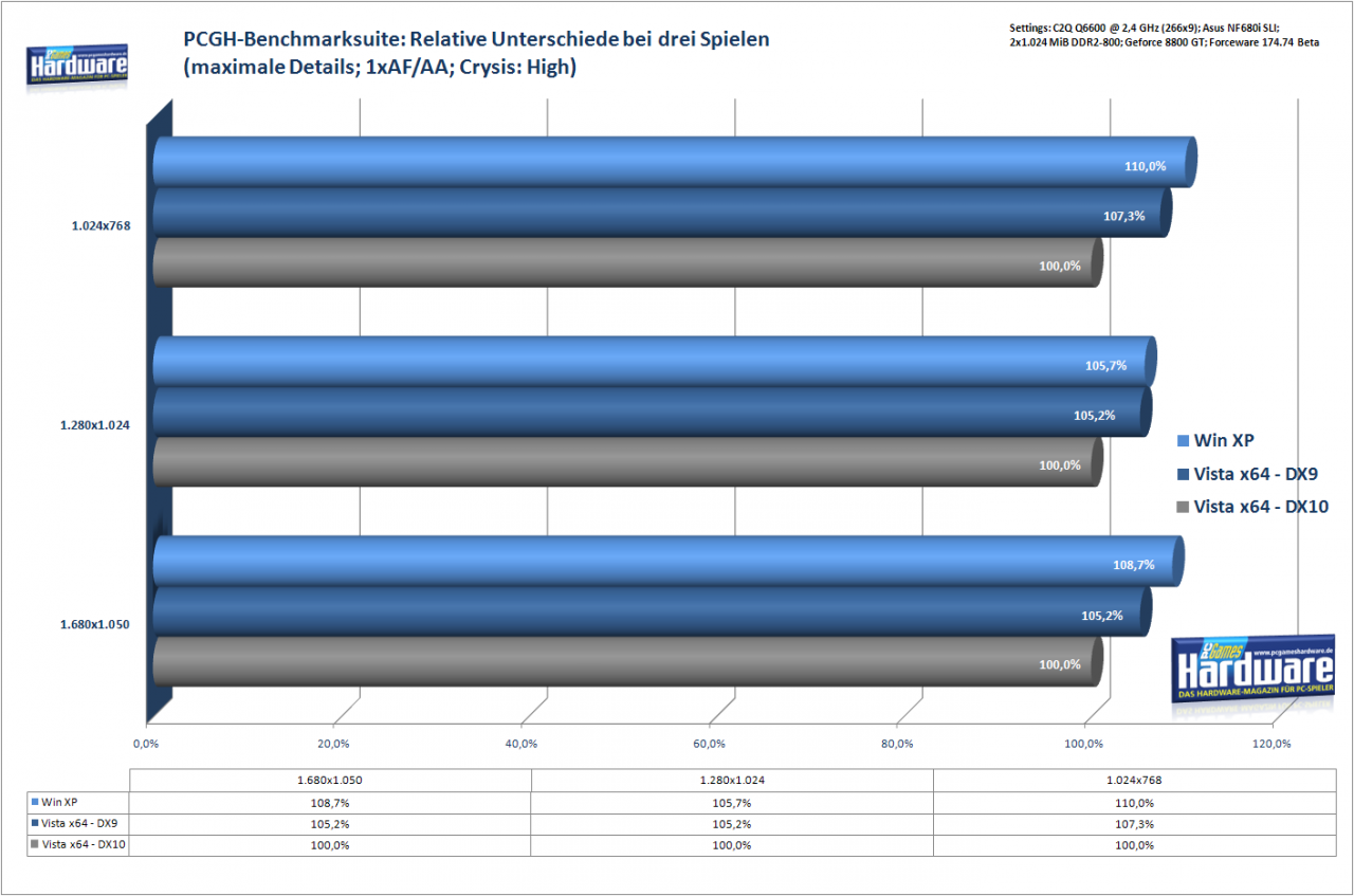 [09/05/2008] PCGH-Benchmarksuite: Die relativen Unterschiede zwischen den Direct-X-Versionen fallen nicht gravierend hoch aus (Crysis wird hier aber mit DX10 High gewertet).