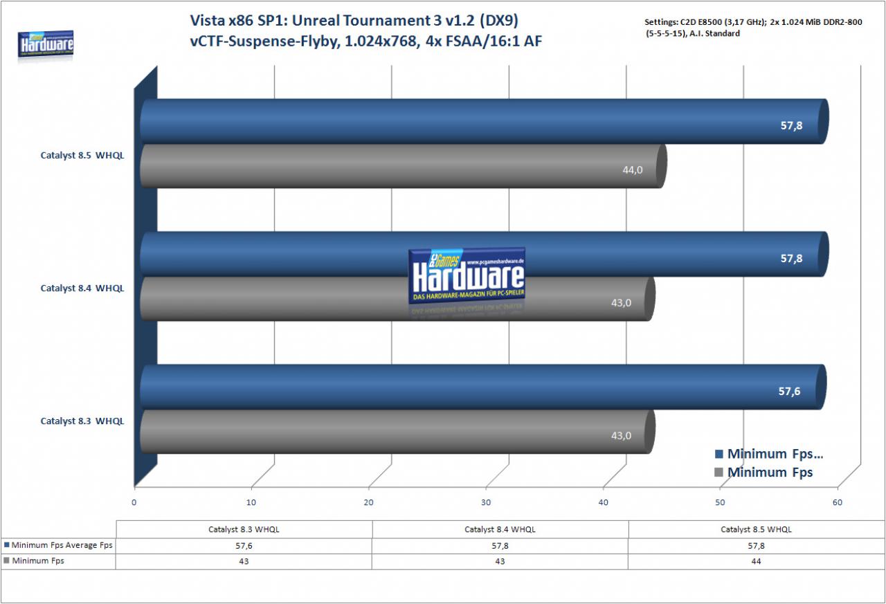 [29/05/2008] Unreal Tournament 3 unter Windows Vista x86 (Bild: PCGH)