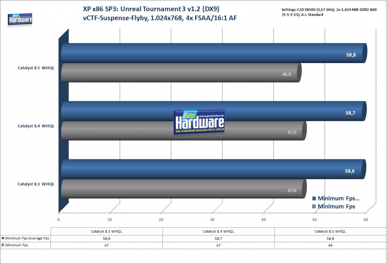 [29/05/2008] Unreal Tournament 3 unter Windows XP (Bild: PCGH)