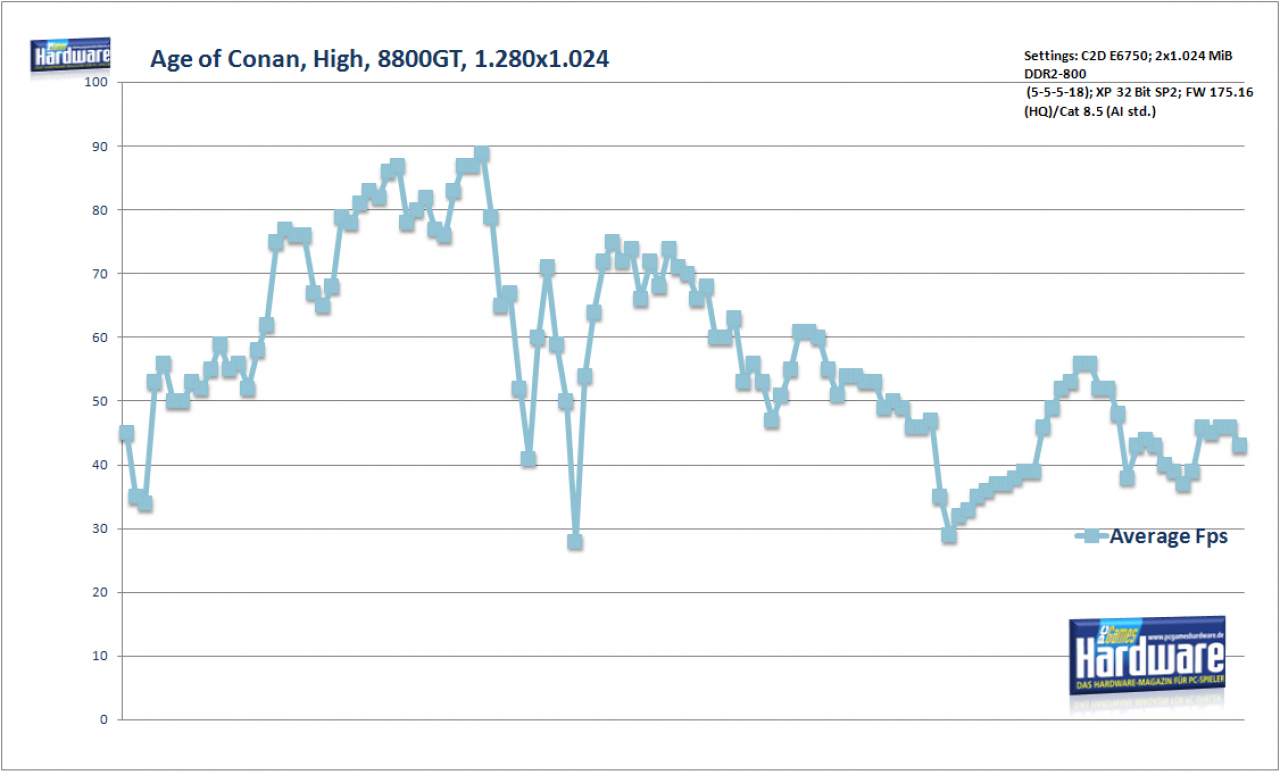 [23/05/2008] Age of Conan, High, 8800 GT, 1.280x1.024