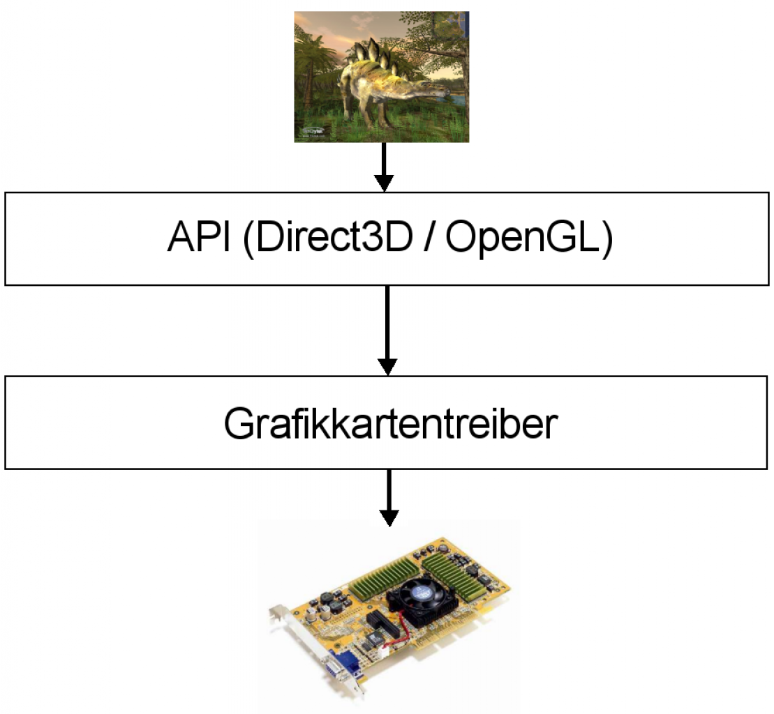 [13/05/2008] Die API schaltet sich zwischen 3D-Spiel und Grafikkarte.