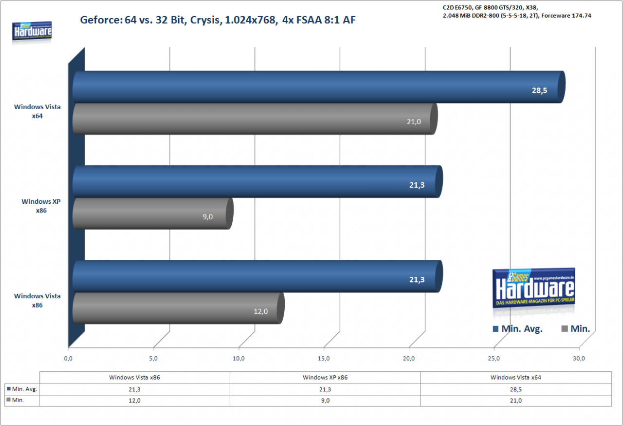 [08/05/2008] Geforce: 32- vs. 64-Bit: Crysis