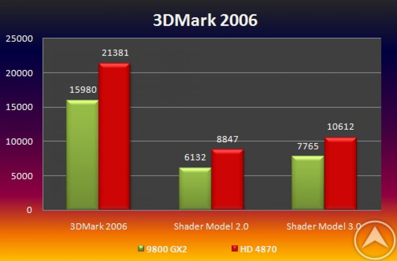 [02/05/2008] AMD RV770: Die Radeon HD4870 soll die Geforce 9800 GX2 spielend überholen, die Angaben sind aber mit Vorsicht zu genießen (Bild: bilgiustam.combilgiustam.com)