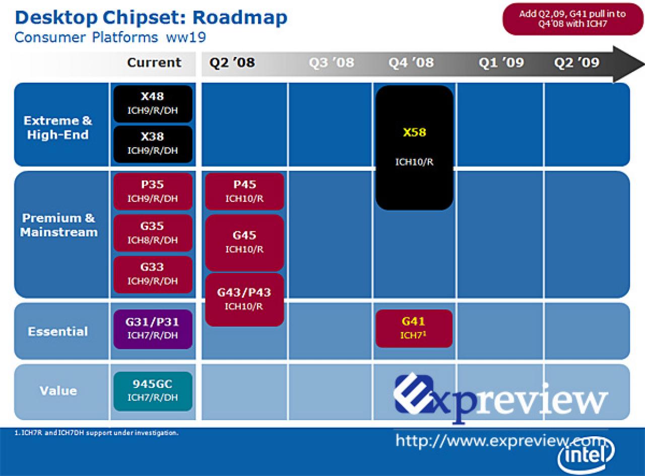 [10/05/2008] Intel Roadmap (Bild: Expreview.com)