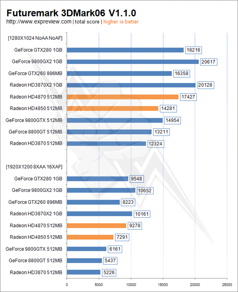[24/06/2008] 3DMark06 (Bild: Expreview.com)