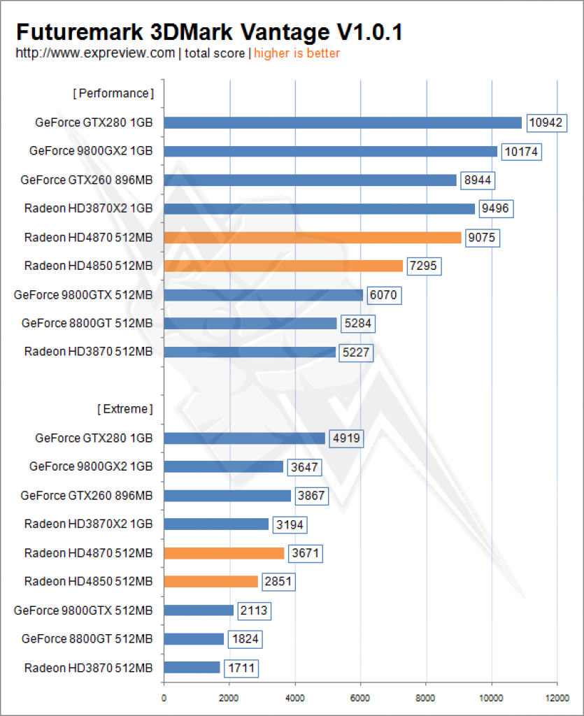 [24/06/2008] 3DMark Vantage (Bild: Expreview.com)