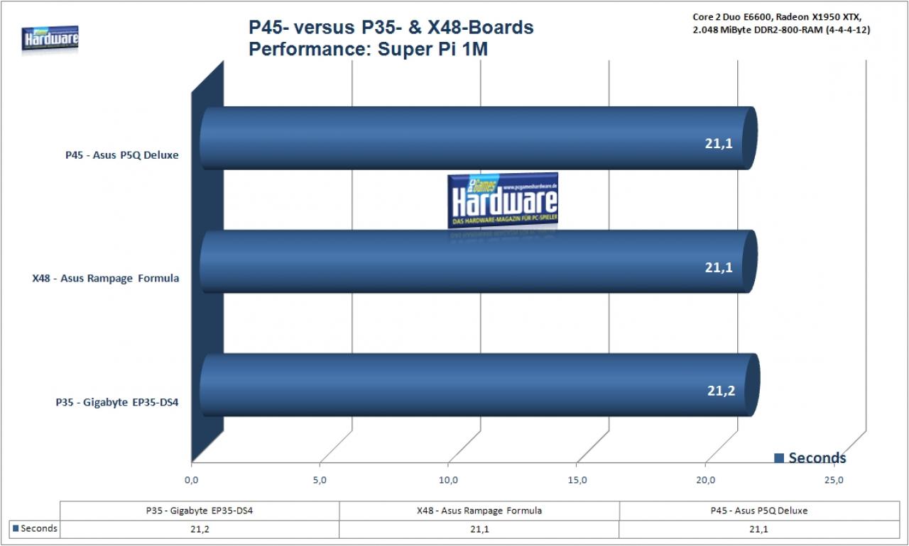 [06/06/2008] P45, P35, X48: Performace-Vergleich bei Super Pi 1M (Benchmark: PCGH)