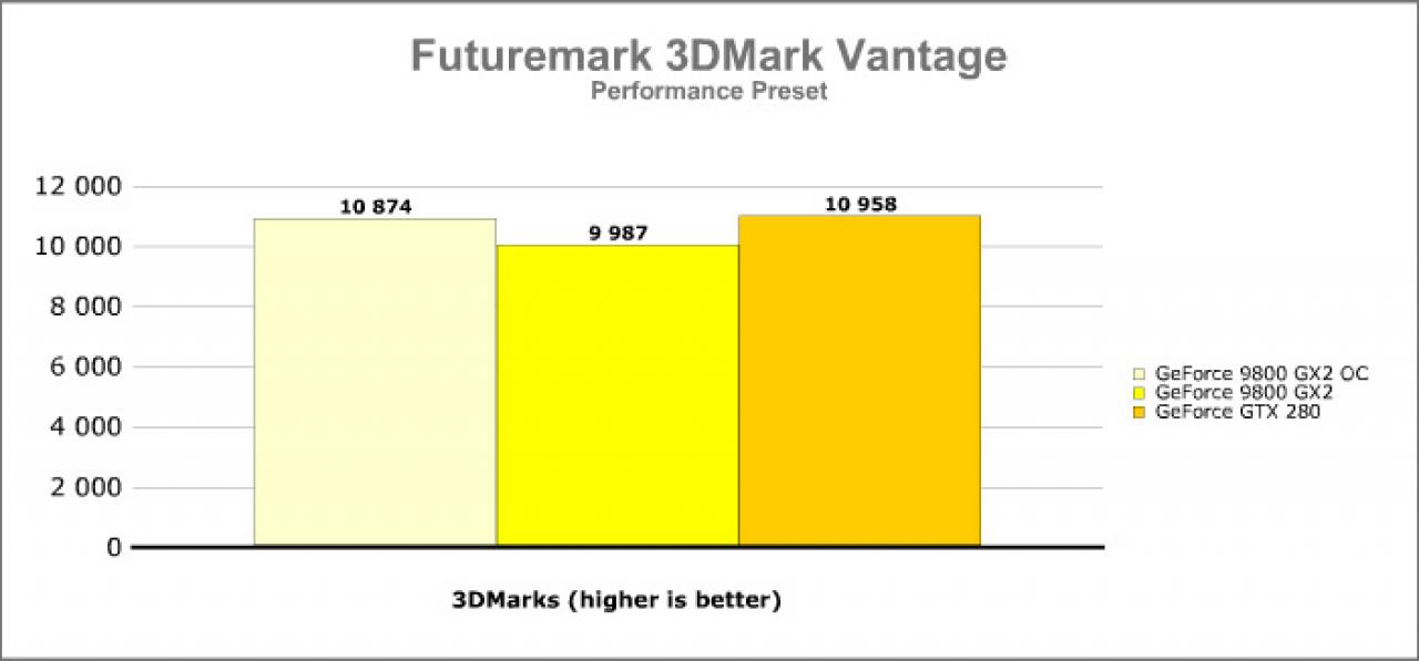 [15/06/2008] 3DMark Vantage mit Performance-Settings (Bild: VR-Zone.com)