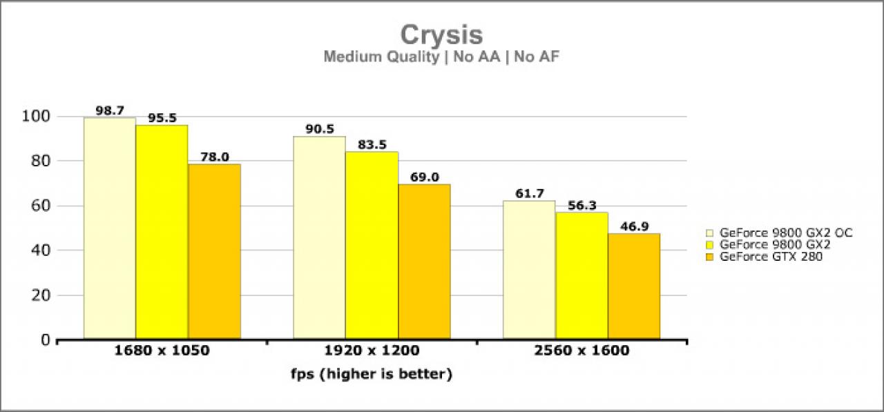 [15/06/2008] Crysis: Medium-Quality, 0x AA und 0x AF (Bild: VR-Zone.com)