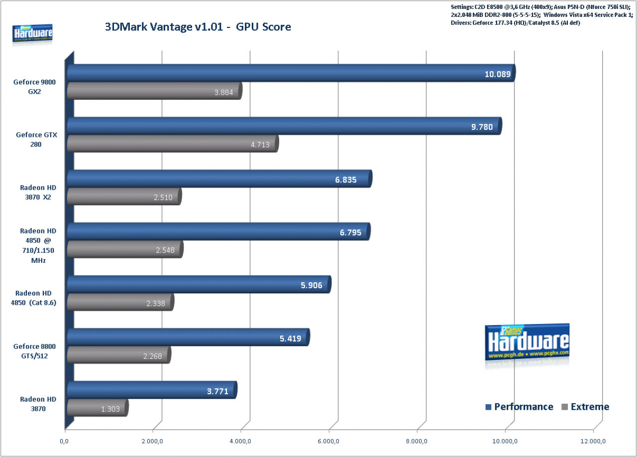 [19/06/2008] 3DMark Vantage: GPU-Score