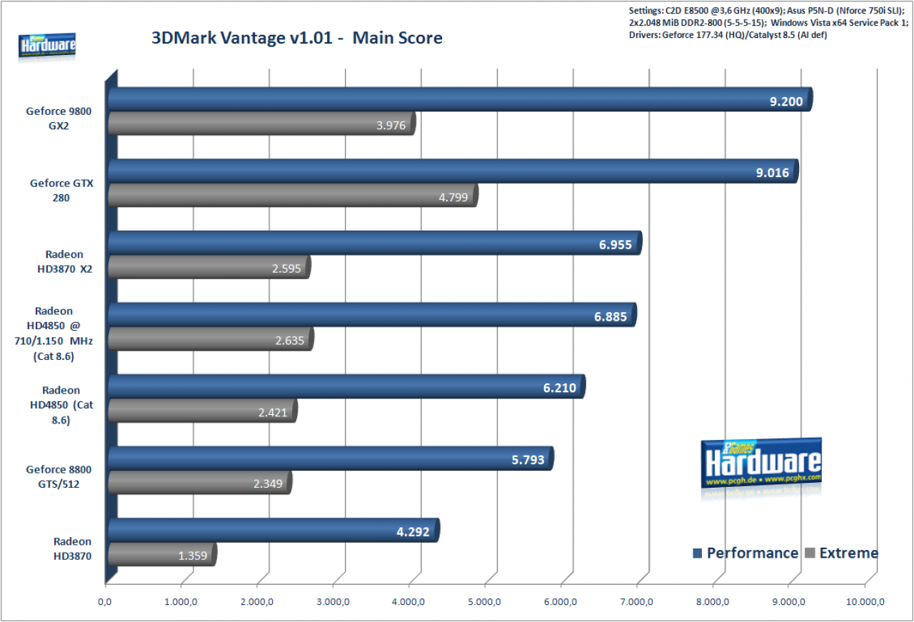 [19/06/2008] 3DMark Vantage: Main Score