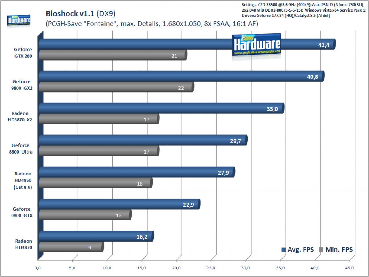 [19/06/2008] Bioshock 1.1, 1.680x.1050, 8x FSAA, 16xF
