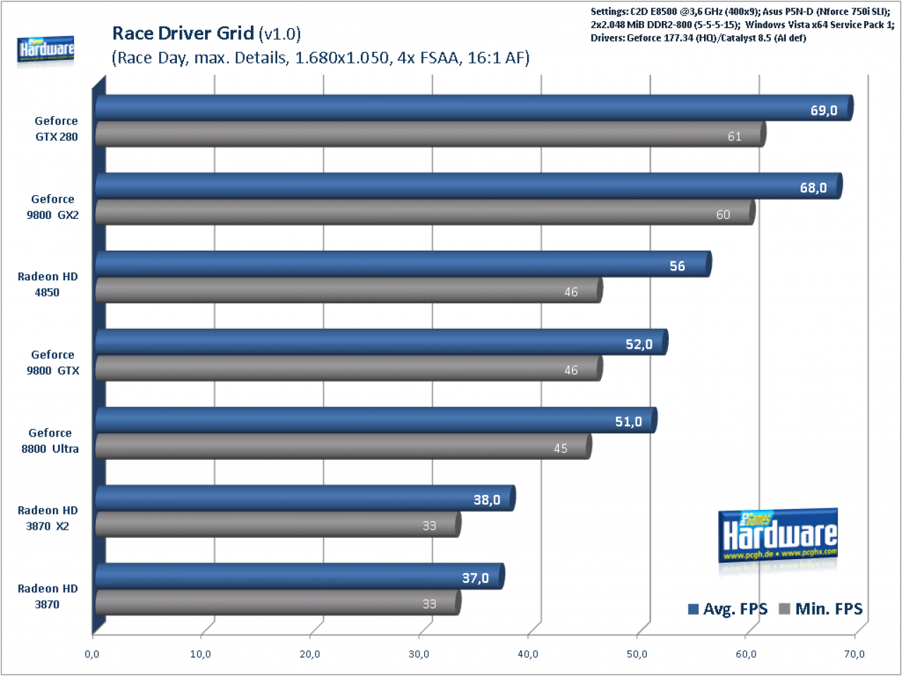 [19/06/2008] Race Driver: GRID, 1.680x1.050, 4xAA, 16xAF