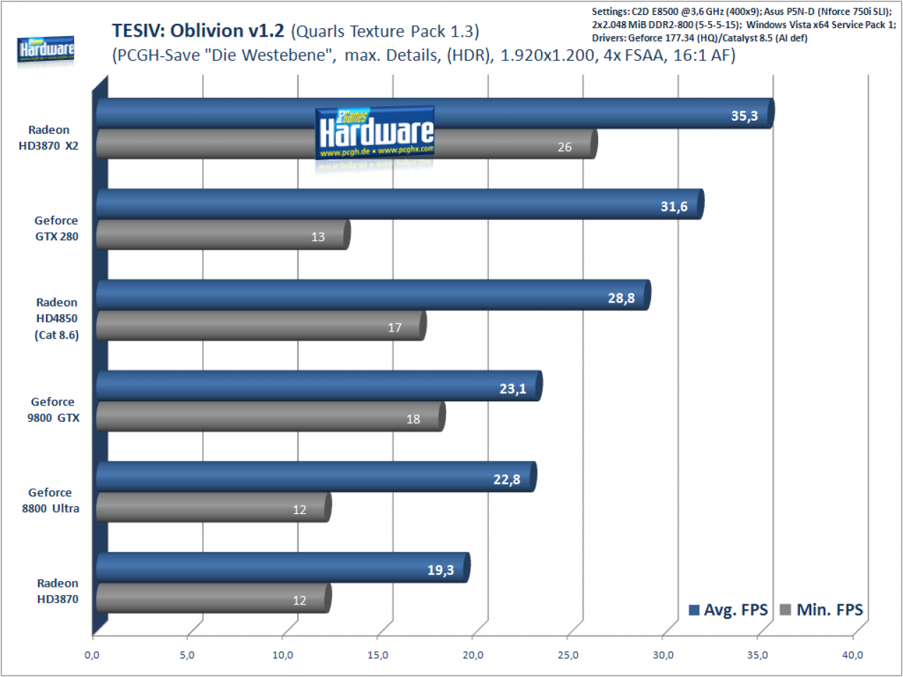[19/06/2008] TES IV: Oblivion, 1.920x1.200, 4xFSAA, 16xAF
