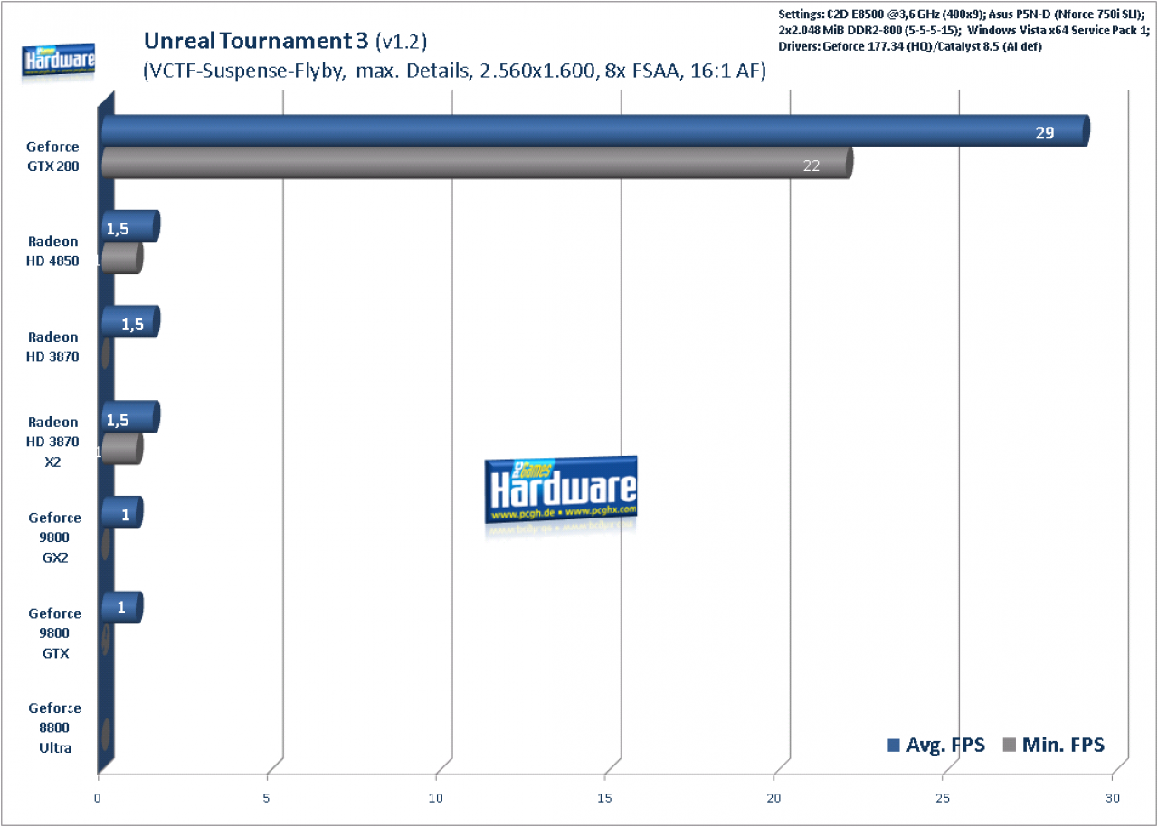 [19/06/2008] Unreal Tournament 3: 2.560x1.600, 8xFSAA, 16xAF