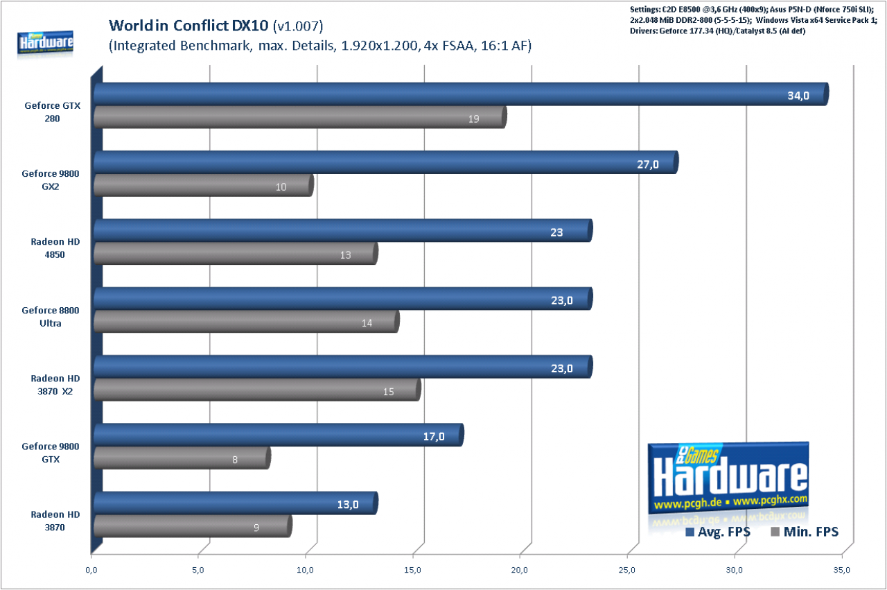[19/06/2008] World in Conflict: 1.920x1.200, 4xFSAA, 16xAF
