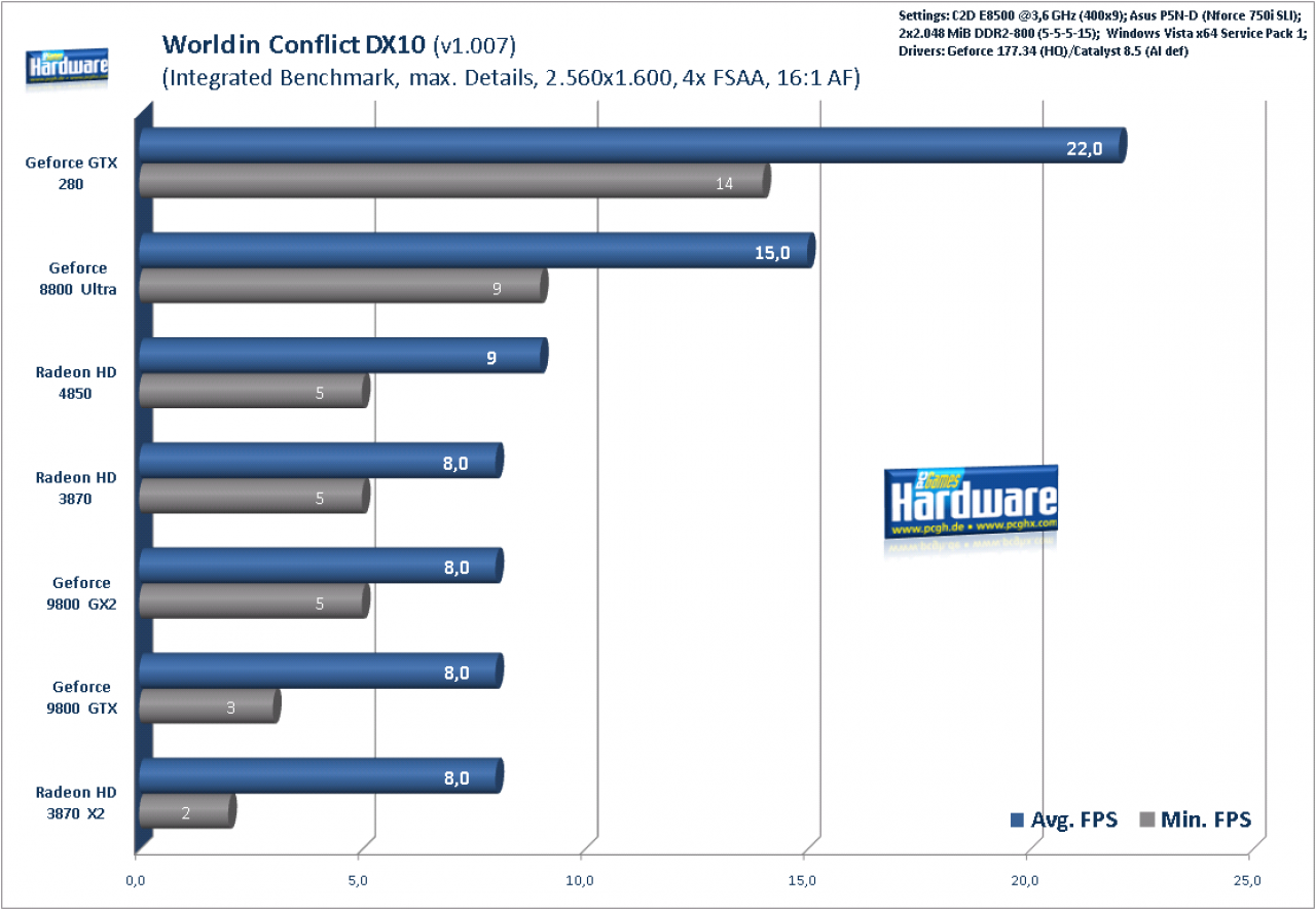 [19/06/2008] World in Conflict: 2.560x1.600, 4xFSAA, 16xAF