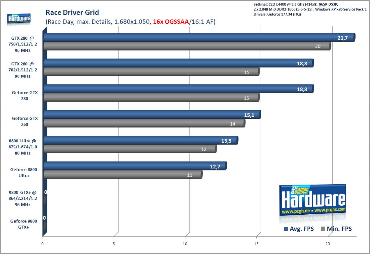 [23/06/2008] Race Driver Grid mit 16x Supersampling/16:1 AF (Bild: PCGH)