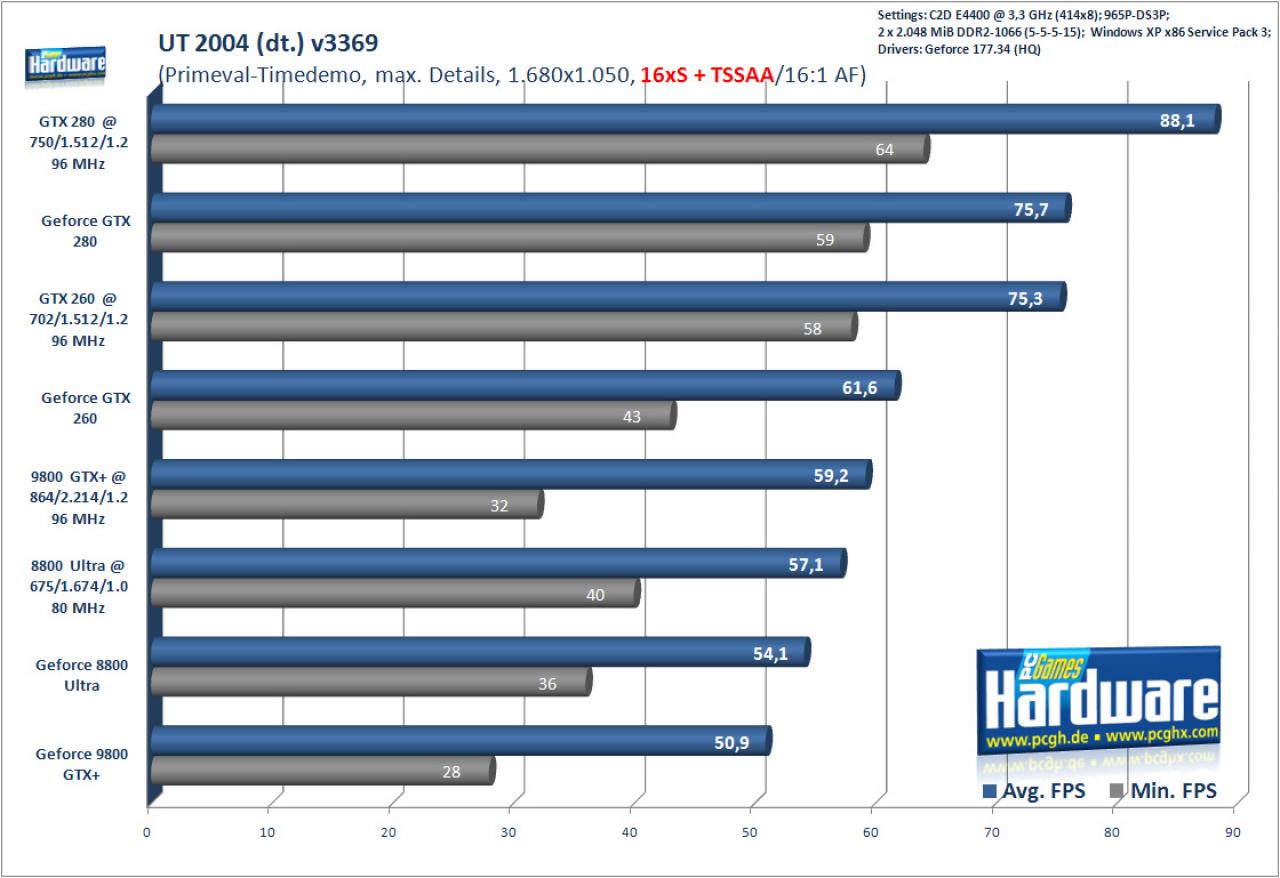 [23/06/2008] UT2004 mit 16xS + TSSAA/16:1 AF (Bild: PCGH)