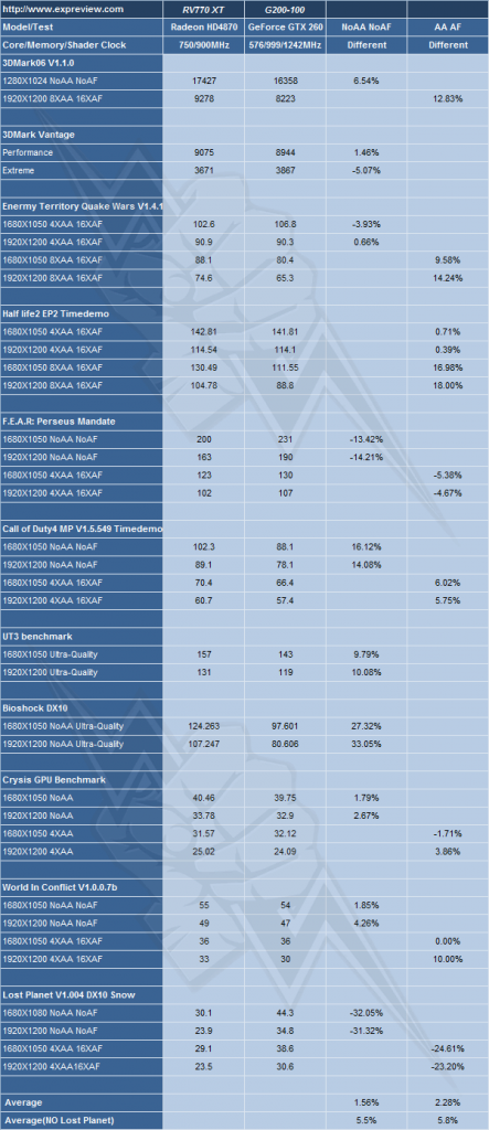 [24/06/2008] Radeon HD4870 vs. Geforce GTX 260 (Bild: Expreview.com)