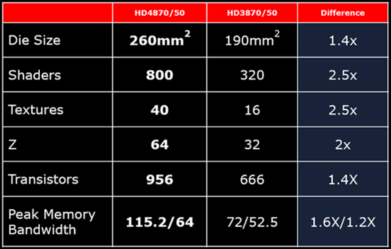 [24/06/2008] RV770 vs. RV670 (Bild: Expreview.com)
