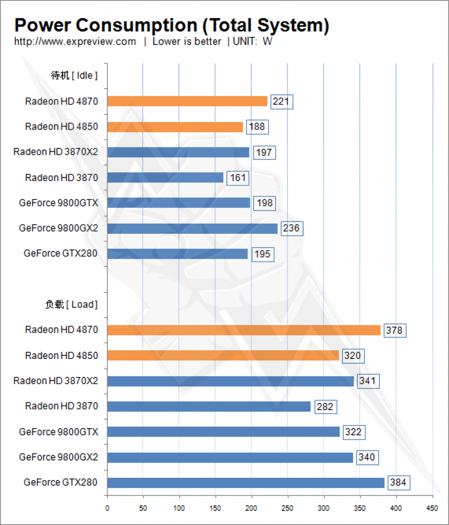 [24/06/2008] Die Leistungsaufnahme des kompletten Systems in der Übersicht (Bild: Expreview.com)