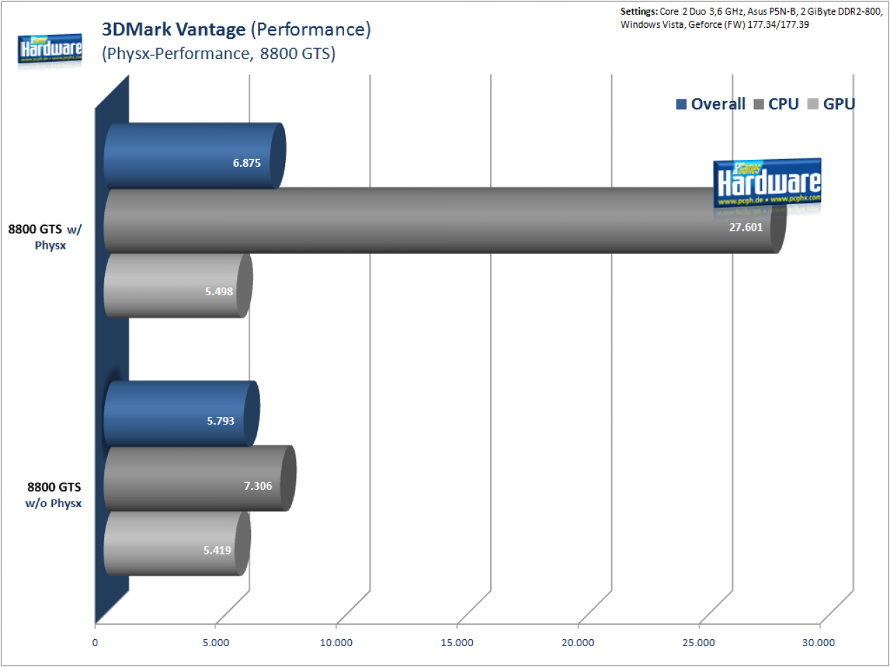 [21/06/2008] Physx-Performance, 8800 GTS, 3DMark Vantage, Performance-Preset