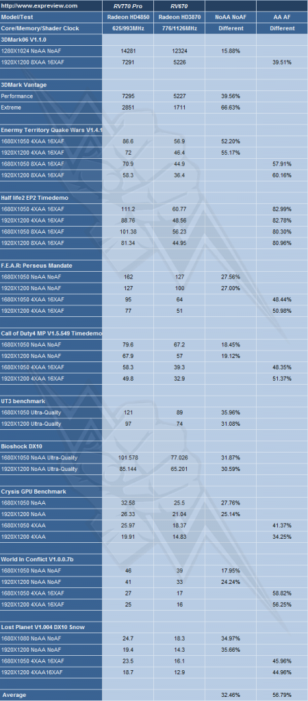 [24/06/2008] Radeon HD4850 vs. Radeon HD3870 (Bild: Expreview.com)