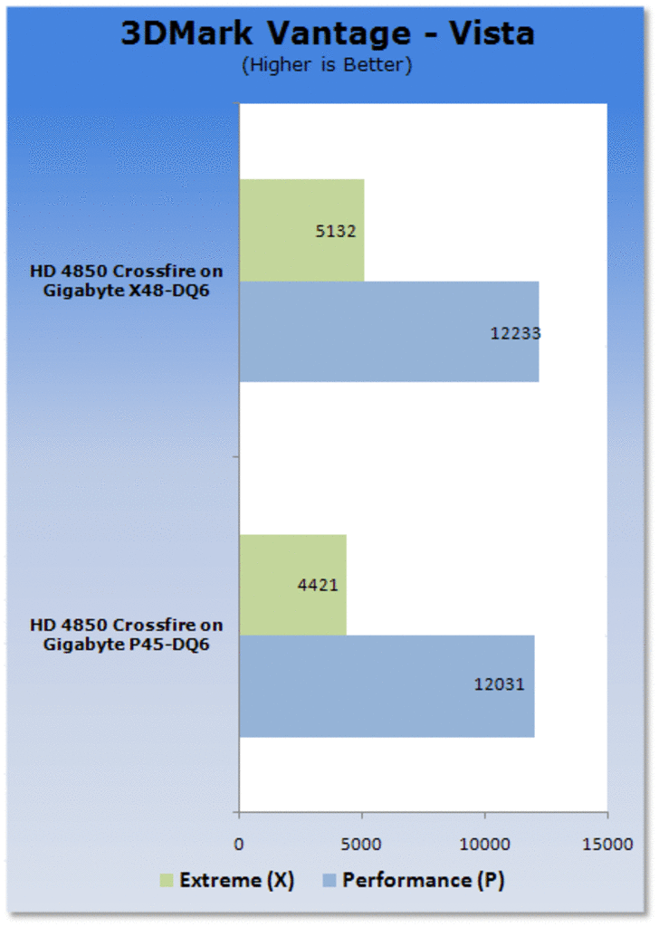 [22/06/2008] Intel P45 vs. X48 im Crossfire-Vergleich (Bild: Tweaktown)