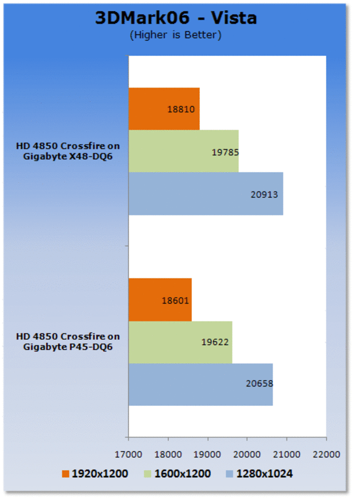 [22/06/2008] Intel P45 vs. X48 im Crossfire-Vergleich (Bild: Tweaktown)