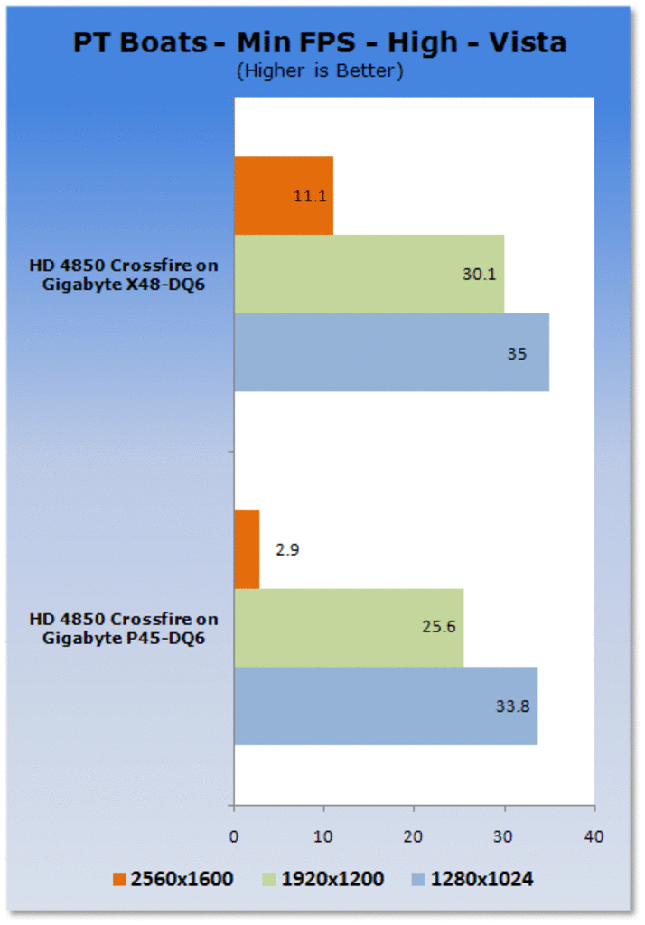 [22/06/2008] Intel P45 vs. X48 im Crossfire-Vergleich (Bild: Tweaktown)
