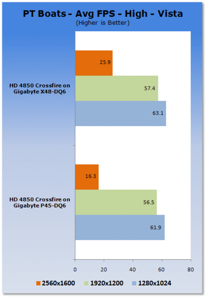[22/06/2008] Intel P45 vs. X48 im Crossfire-Vergleich (Bild: Tweaktown)