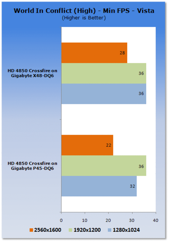 [22/06/2008] Intel P45 vs. X48 im Crossfire-Vergleich (Bild: Tweaktown)