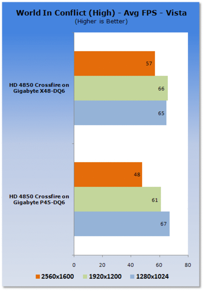 [22/06/2008] Intel P45 vs. X48 im Crossfire-Vergleich (Bild: Tweaktown)