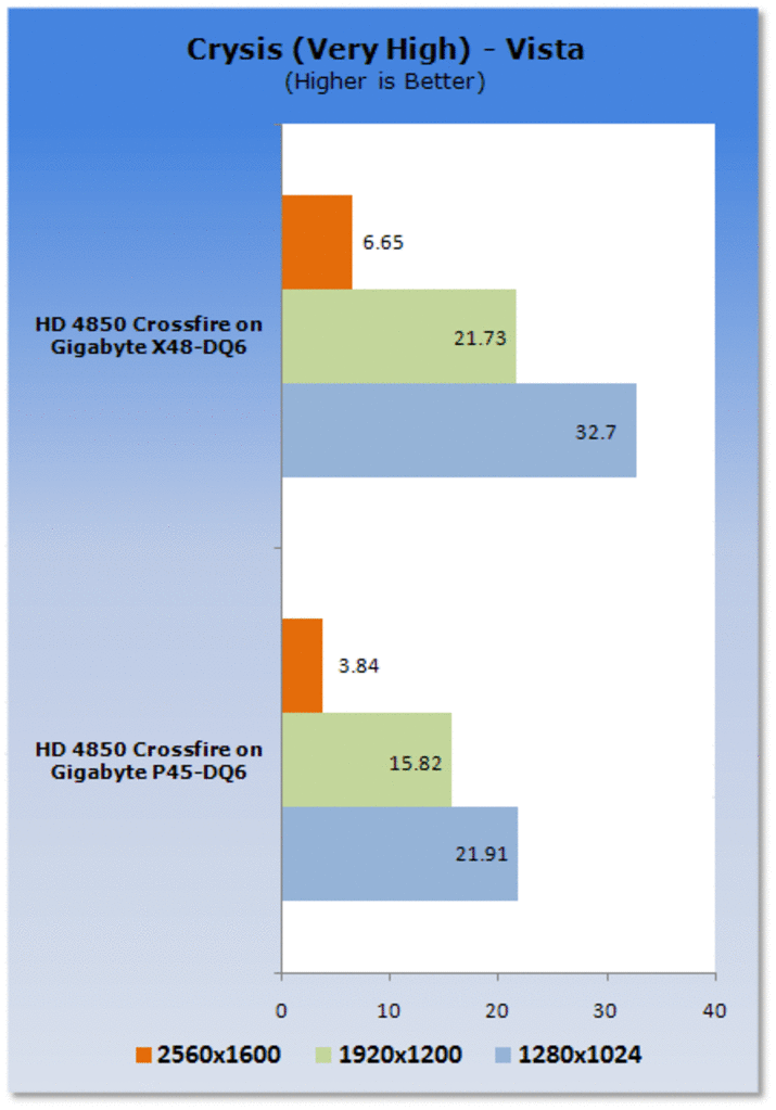 [22/06/2008] Intel P45 vs. X48 im Crossfire-Vergleich (Bild: Tweaktown)