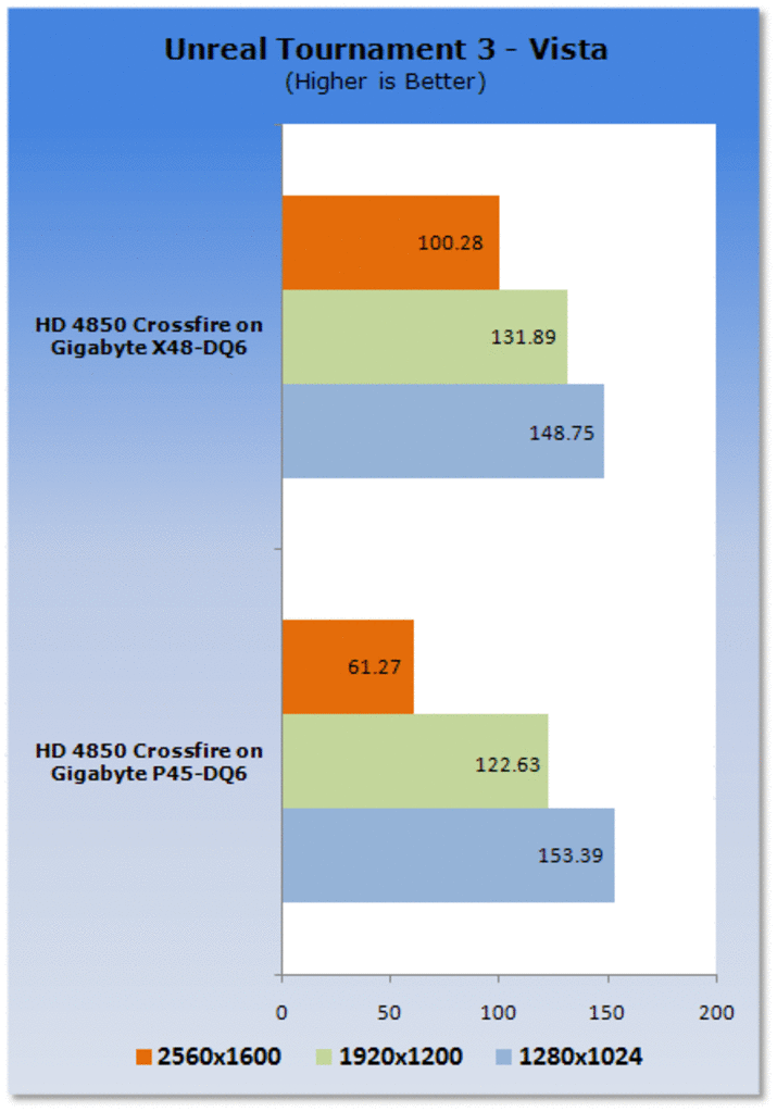 [22/06/2008] Intel P45 vs. X48 im Crossfire-Vergleich (Bild: Tweaktown)