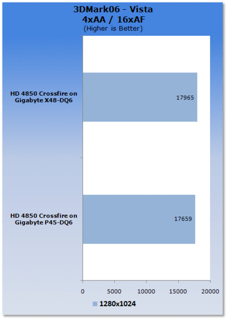 [22/06/2008] Intel P45 vs. X48 im Crossfire-Vergleich (Bild: Tweaktown)