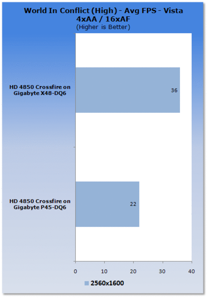 [22/06/2008] Intel P45 vs. X48 im Crossfire-Vergleich (Bild: Tweaktown)