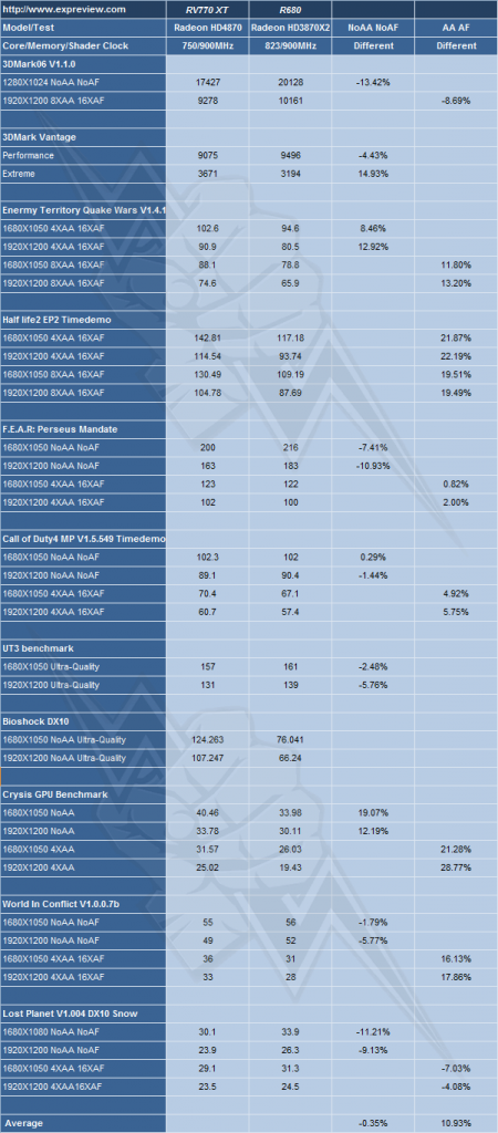 [24/06/2008] Radeon HD4870 vs. Radeon HD3870 X2 (Bild: Expreview.com