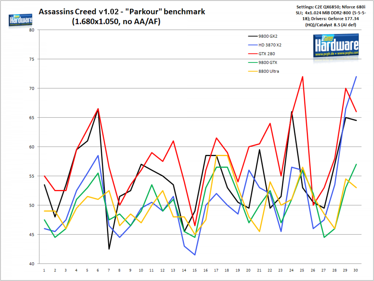[13/06/2008] Assassins Creed - Verlauf: 1.680x1.050 ohne AA/AF
