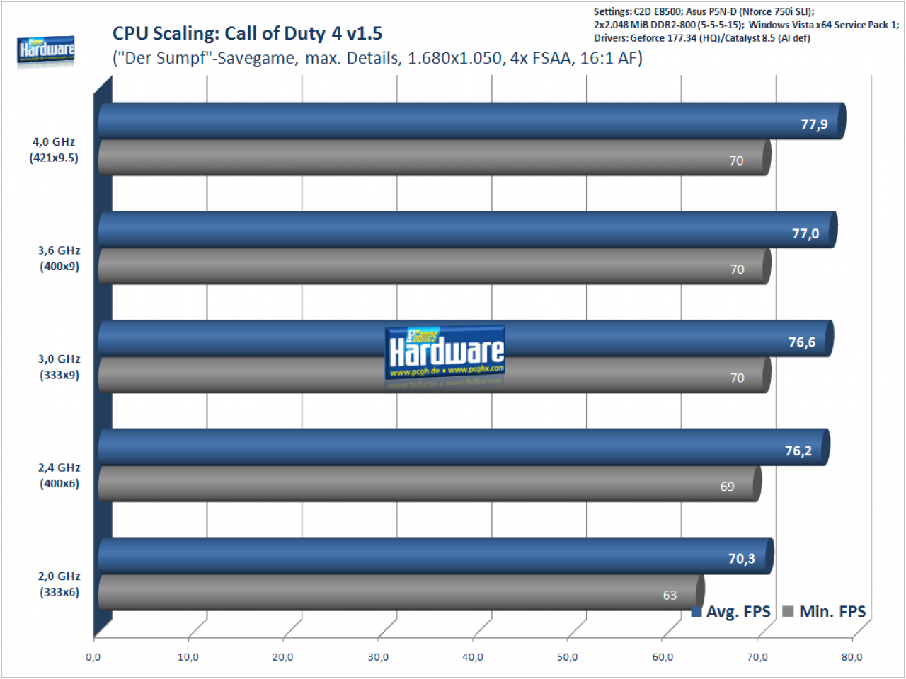 [16/06/2008] Call of Duty 4 mit der Geforce GTX 280 (Bild: PCGH)