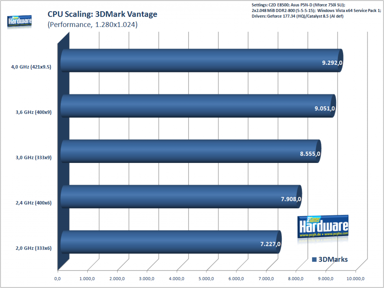 [16/06/2008] 3DMark Vantage mit der Geforce GTX 280 (Bild: PCGH)
