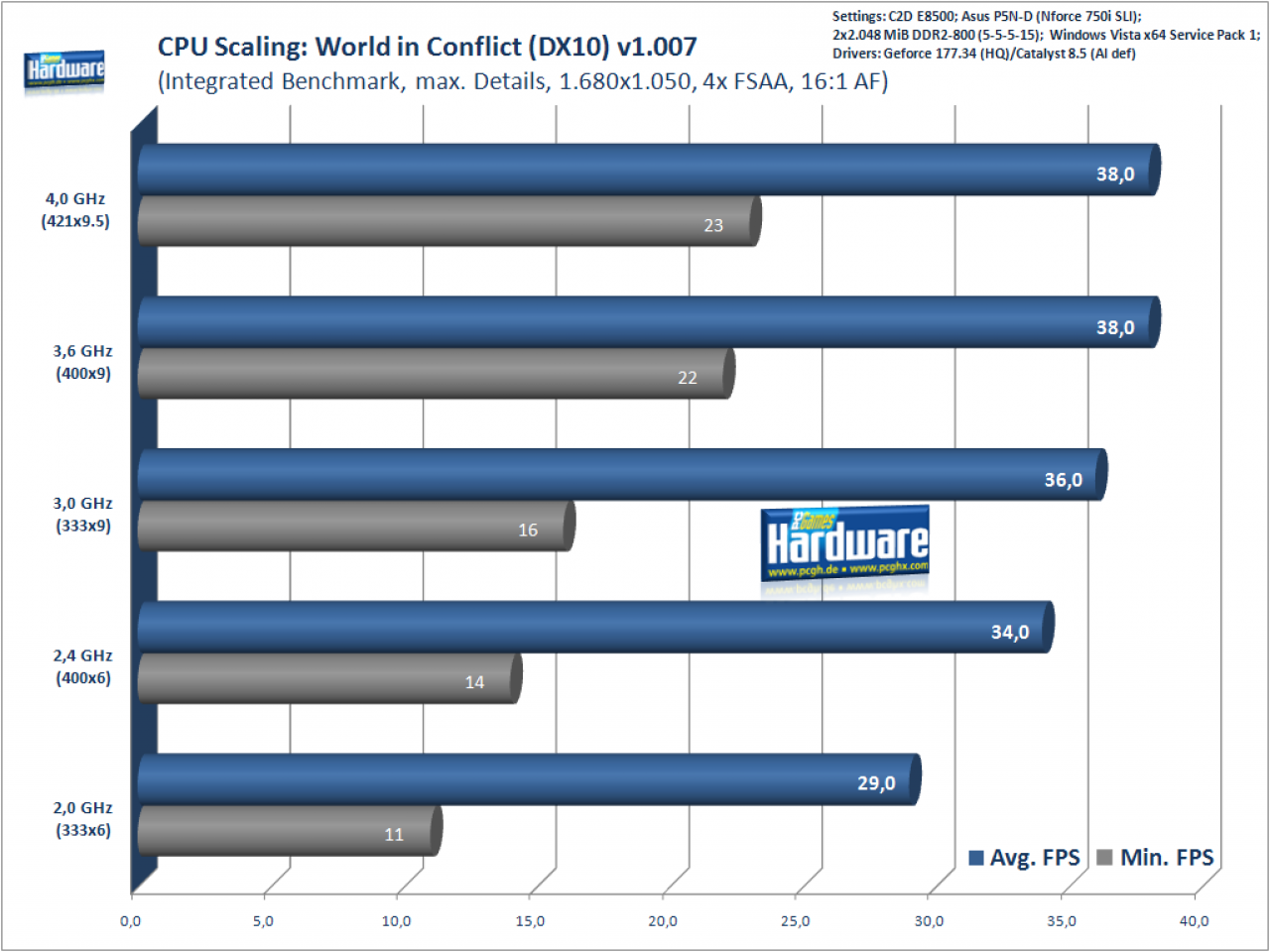 [16/06/2008] World in Conflict mit der Geforce GTX 280 (Bild: PCGH)
