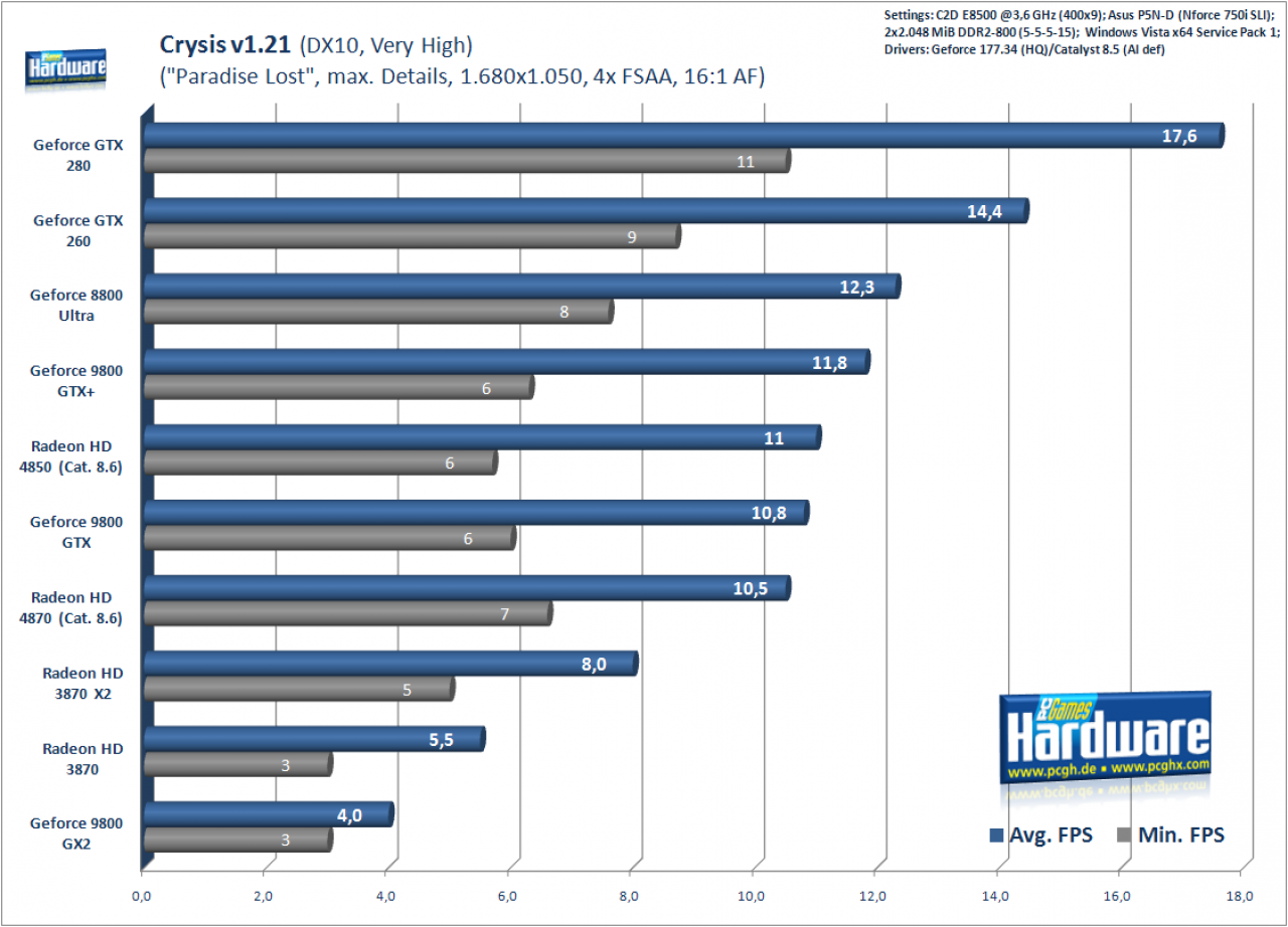 [24/06/2008] Crysis, 1.680x1.050, 4x FSAA, 16:1 AF