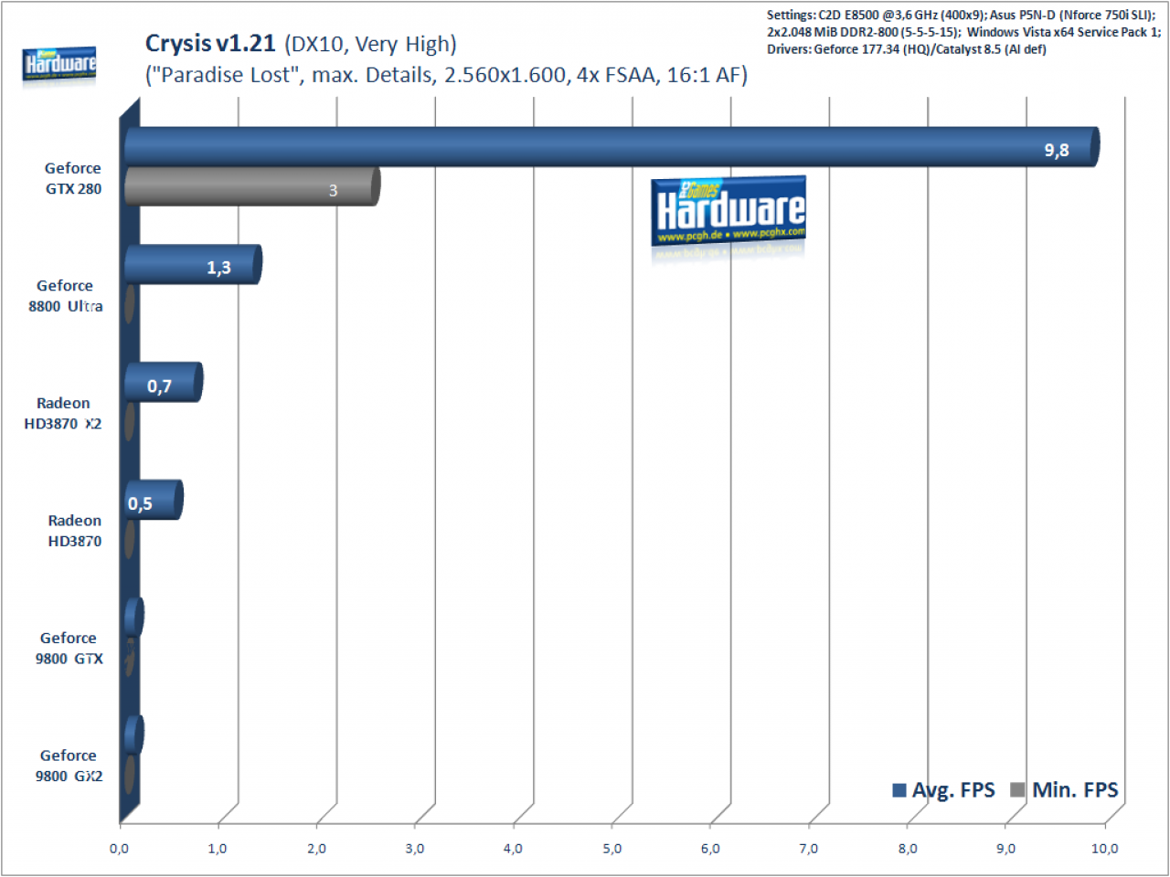 [16/06/2008] Geforce GTX280 im Test: Crysis, 2.560x1.600 (Bild: PCGH)