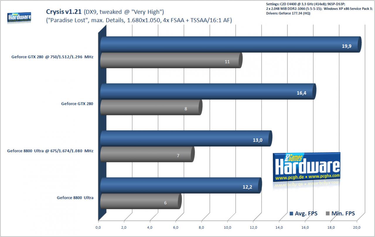 [17/06/2008] Crysis mit getweakter DX9-Optik und 4x Transparenz-AA (Benchmark: PCGH)