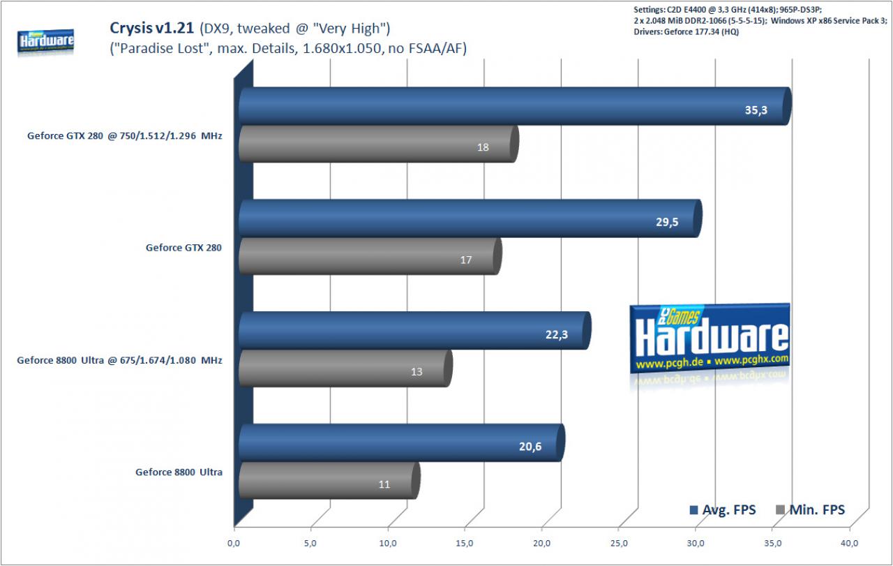 [17/06/2008] Crysis mit getweakter DX9-Optik (Benchmark: PCGH)