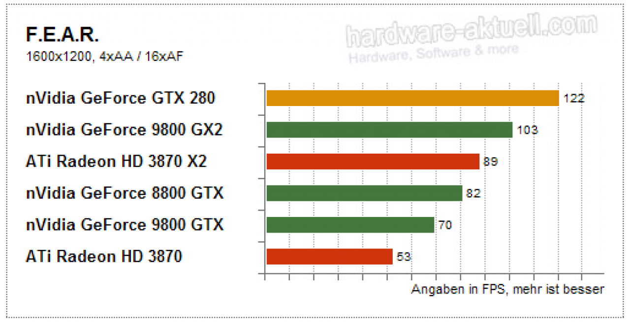 [15/06/2008] GTX 280: FEAR (Bild: HW-Aktuell)