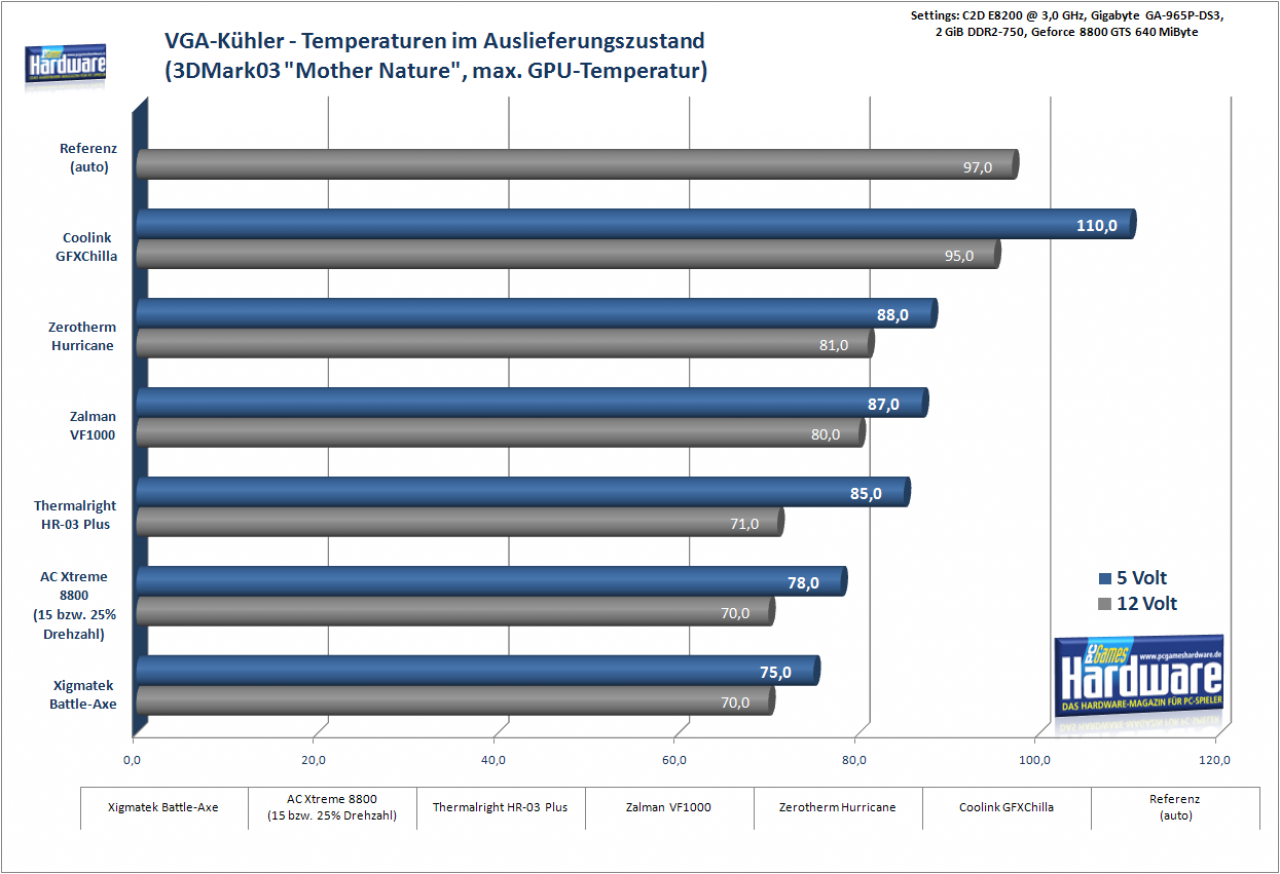 [04/06/2008] Temperaturen: Standard-Belüftung