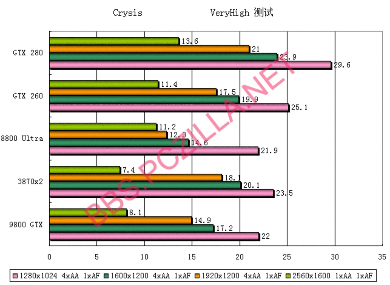 [16/06/2008] GTX 260: Crysis 